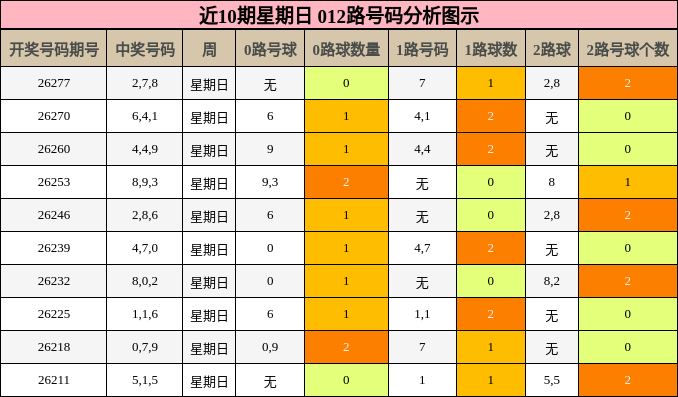 近10期星期日 012路号码分析图示