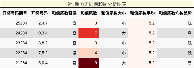 和尾分析