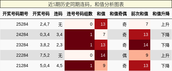 连码分析,和值分析