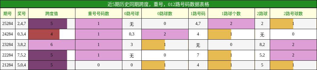 跨度分析，重号分析，012路号码分析