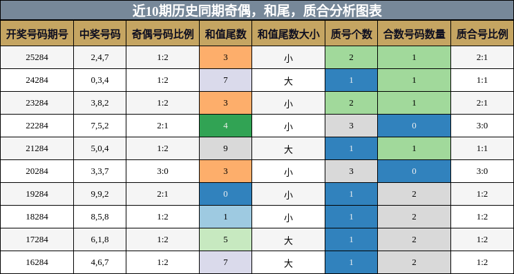 奇偶分析,和尾分析,质合分析