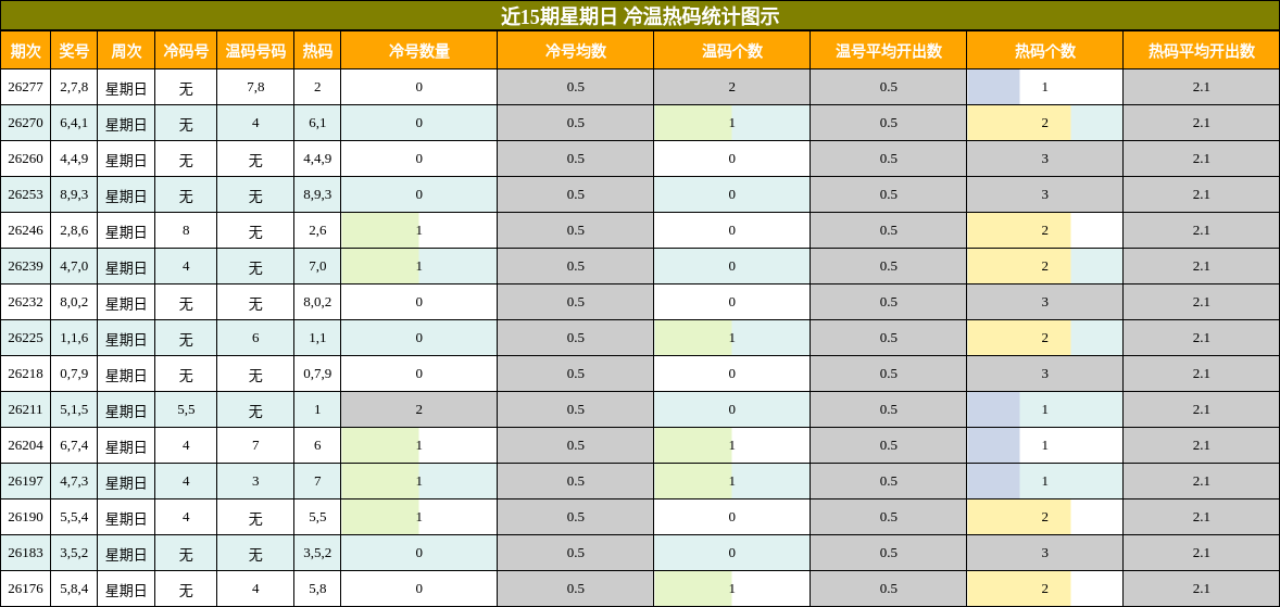 冷温热码分析