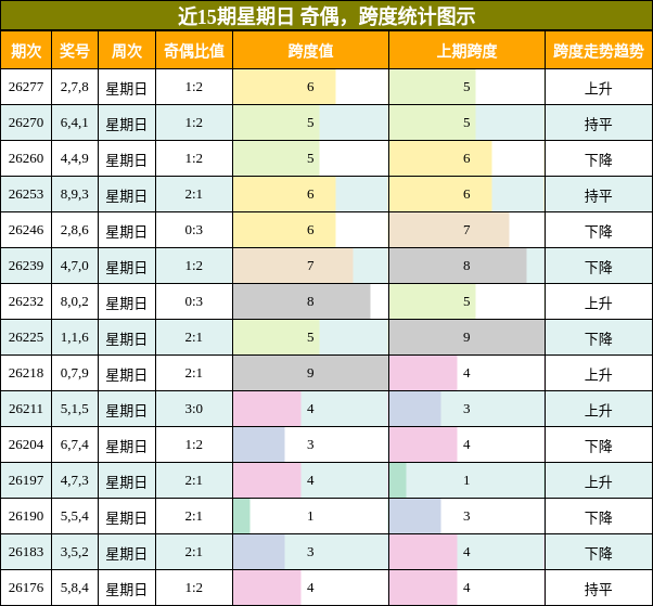 奇偶分析,跨度分析