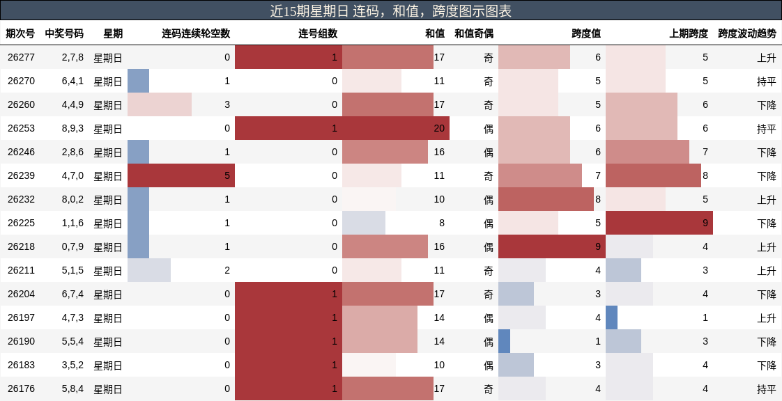 连码分析,和值分析,跨度分析