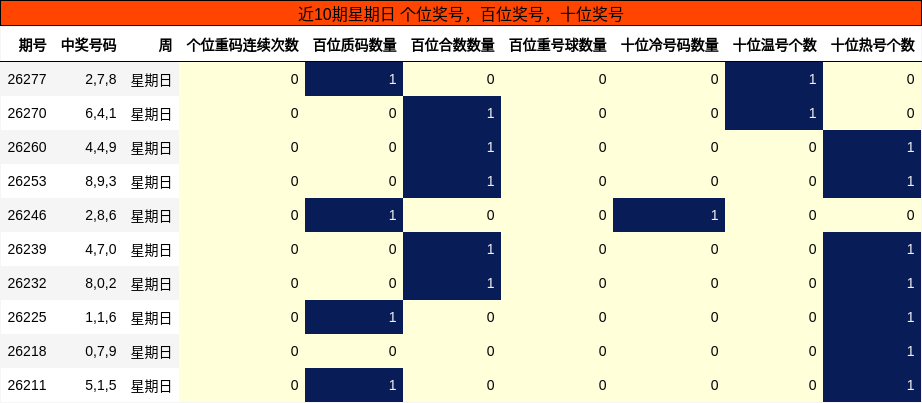 近10期星期日百位、十位、个位奖号走势