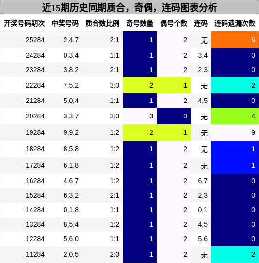质合分析,奇偶分析,连码分析