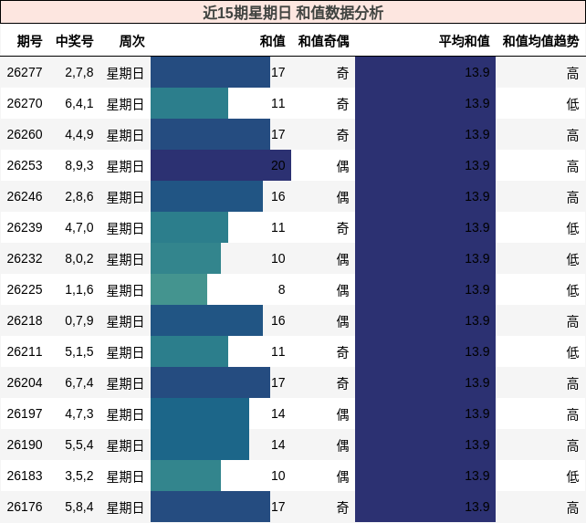 近15期星期日 和值数据分析