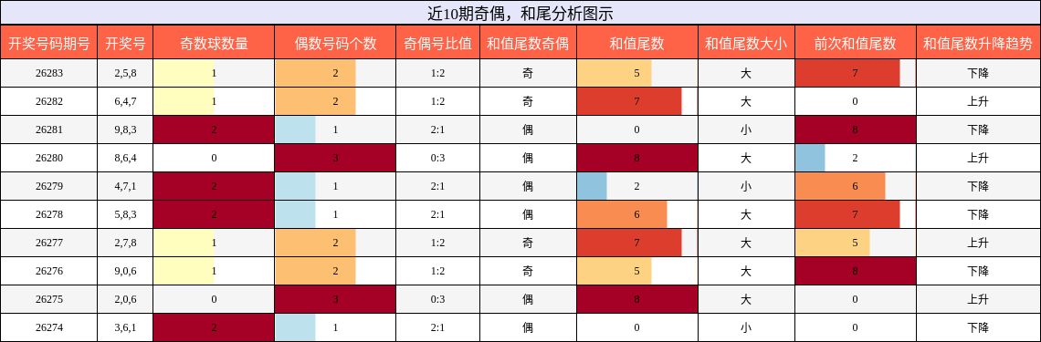 奇偶分析，和尾分析
