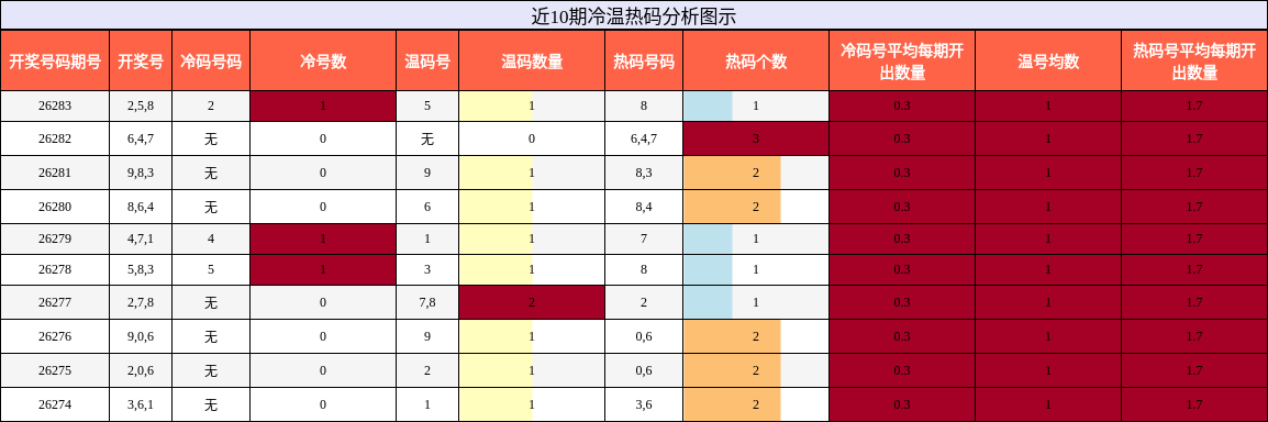 冷温热码分析
