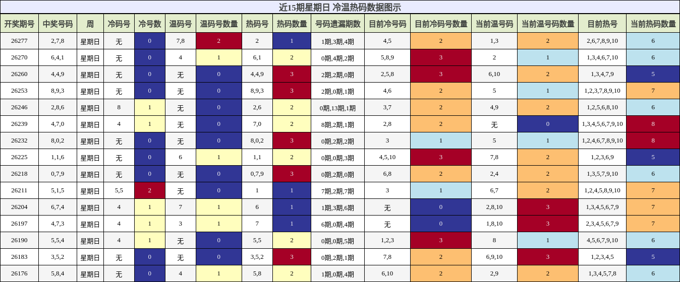 冷温热码分析