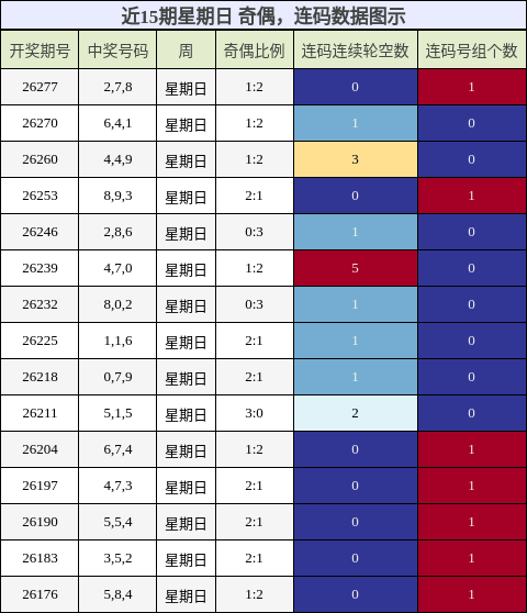 奇偶分析，连码分析