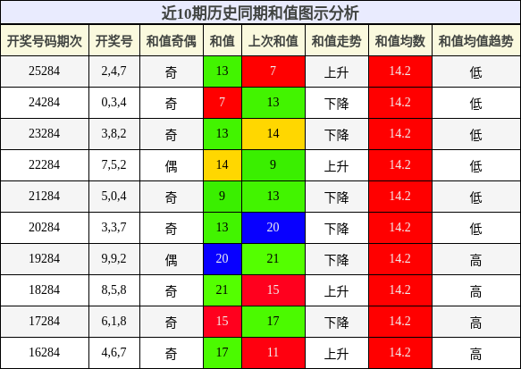 和值分析
