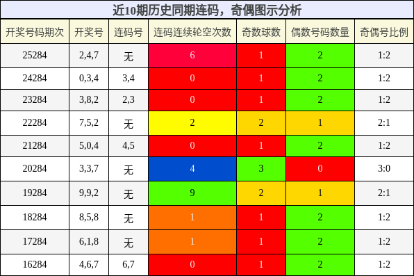 连码分析，奇偶分析