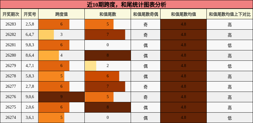 跨度分析，和尾分析