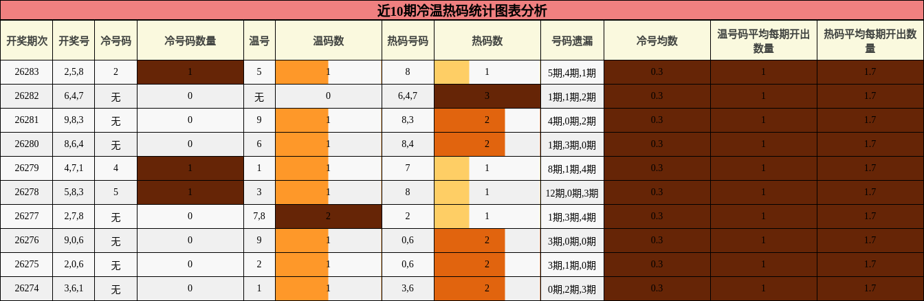 冷温热码分析