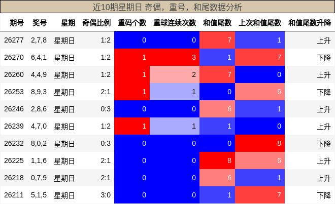 近10期星期日 奇偶，重号，和尾数据分析