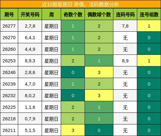 奇偶分析,连码分析