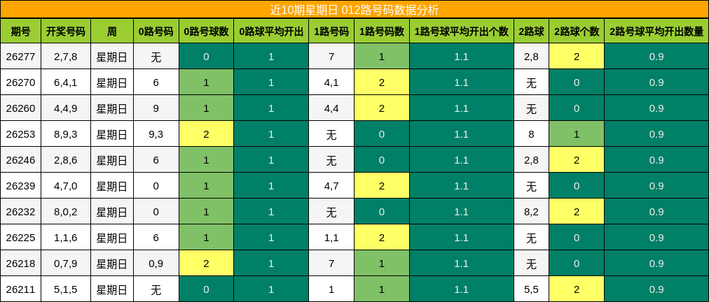 012路号码分析