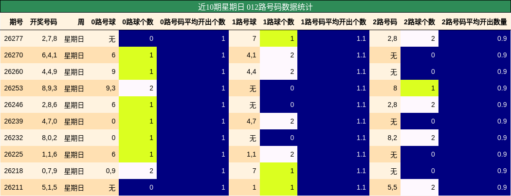 012路号码分析