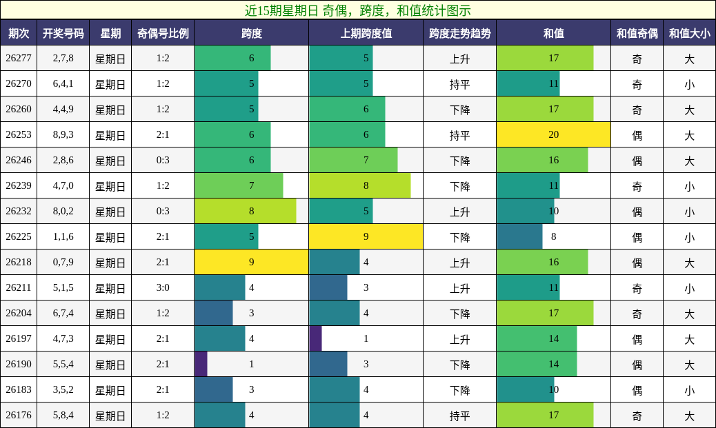 近15期星期日 奇偶，跨度，和值统计图示