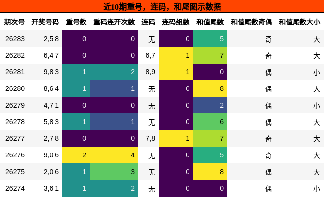 重号分析，连码分析，和尾分析