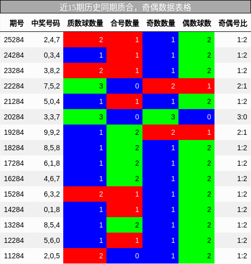 近15期历史同期质合，奇偶数据表格