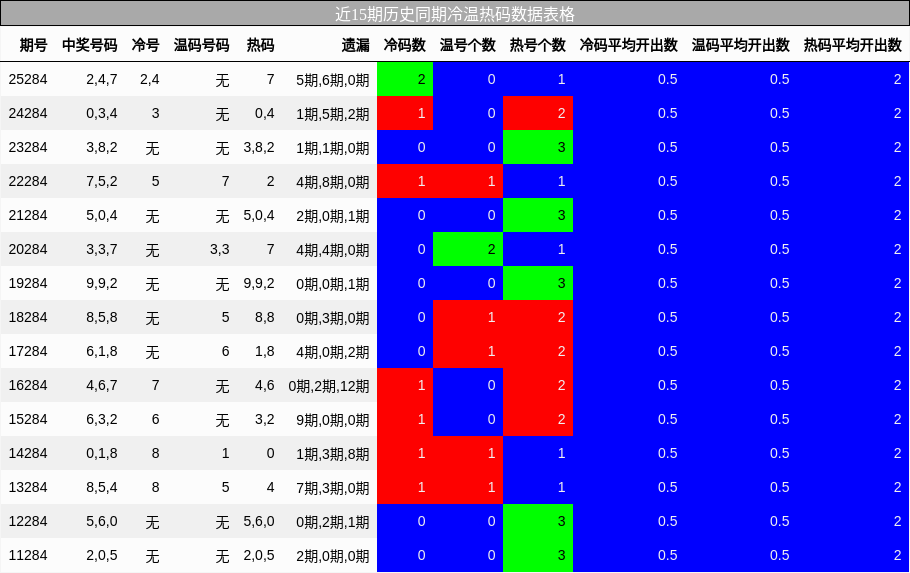 近15期历史同期冷温热码数据表格