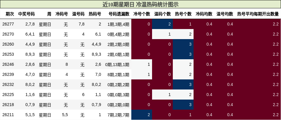 冷温热码分析