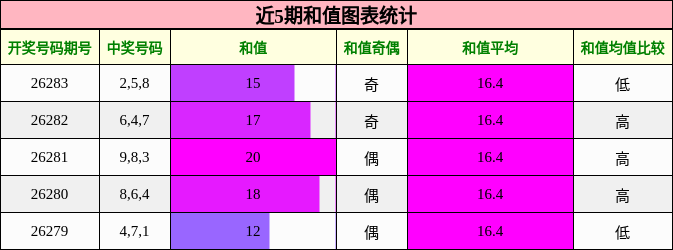 和值分析