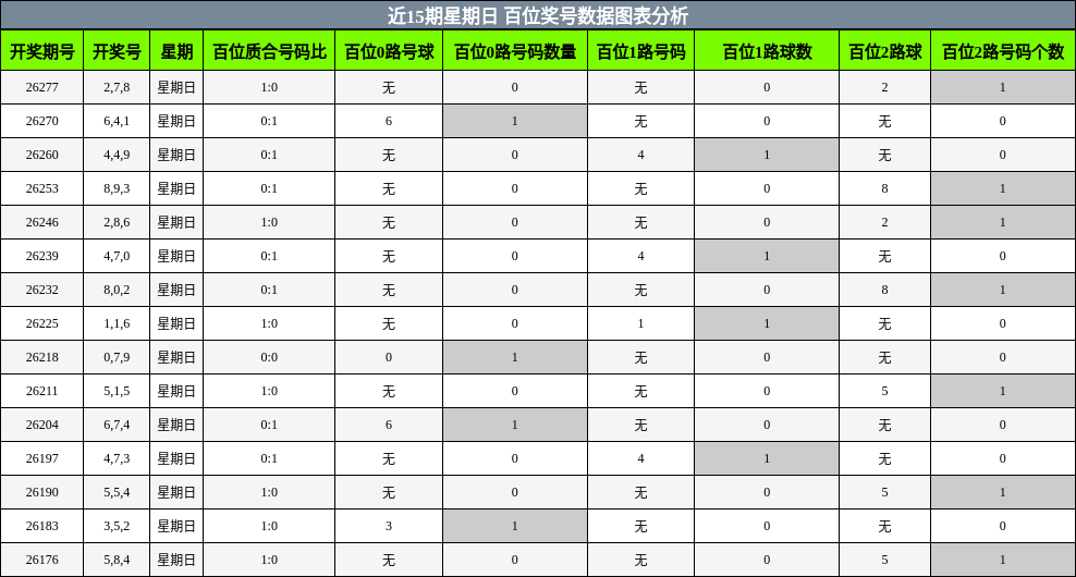 近15期星期日 百位奖号数据图表分析