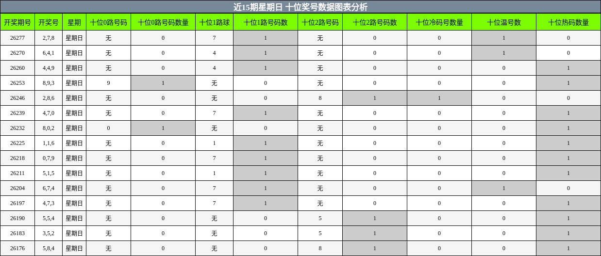 近15期星期日 十位奖号数据图表分析