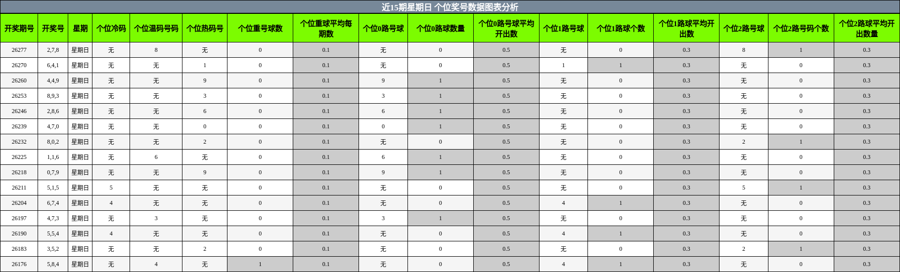 近15期星期日 个位奖号数据图表分析