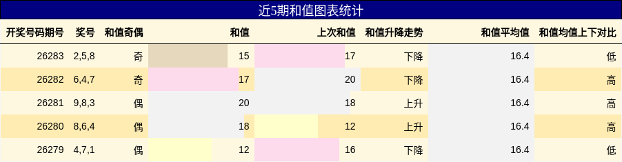和值分析