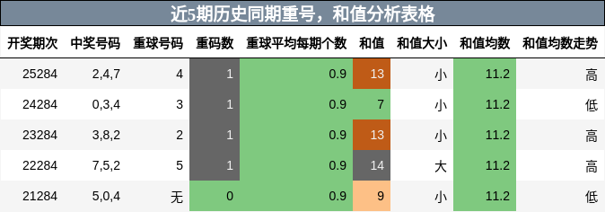 重号分析，和值分析