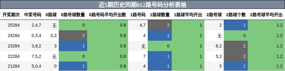 012路号码分析