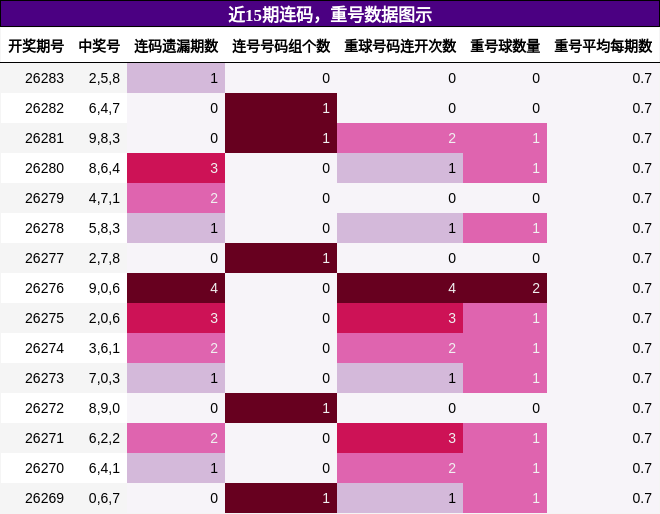 近15期连码,重号数据图示