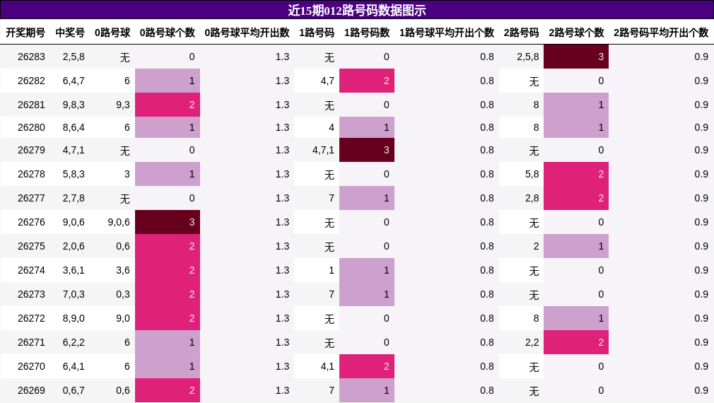 近15期012路号码数据图示