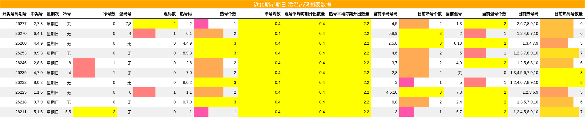 冷温热码分析