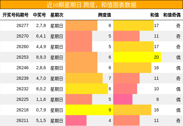 跨度分析，和值分析