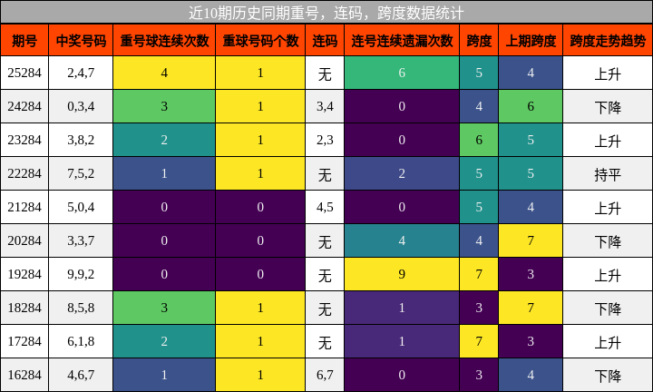 重号分析,连码分析,跨度分析