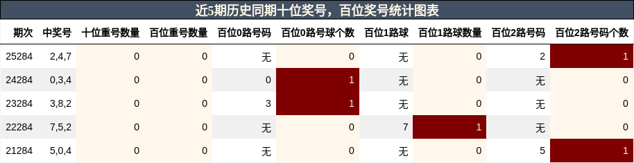 十位奖号分析，百位奖号分析