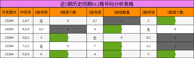 近5期历史同期012路号码分析表格