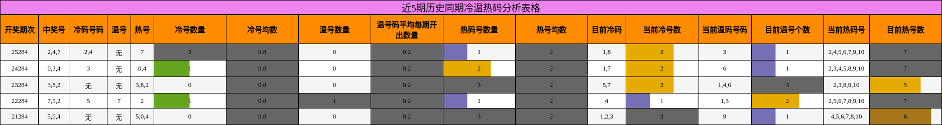 近5期历史同期冷温热码分析表格