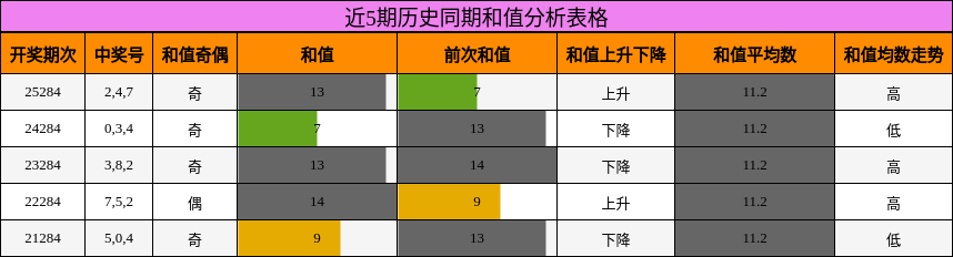 近5期历史同期和值分析表格