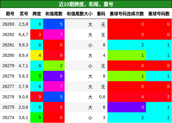 跨度分析，和尾分析，重号分析