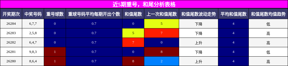 重号分析，和尾分析