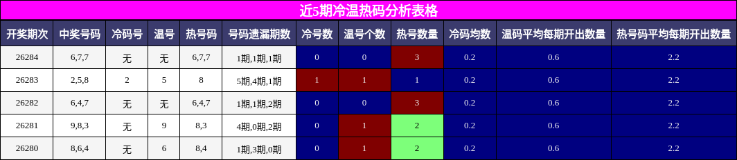 冷温热码分析