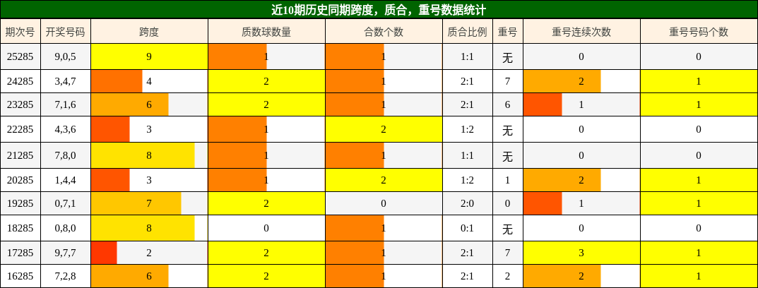 近10期历史同期跨度，质合，重号数据统计