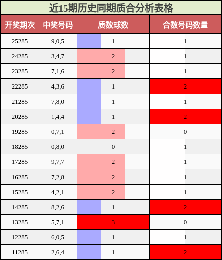 近15期历史同期质合分析表格