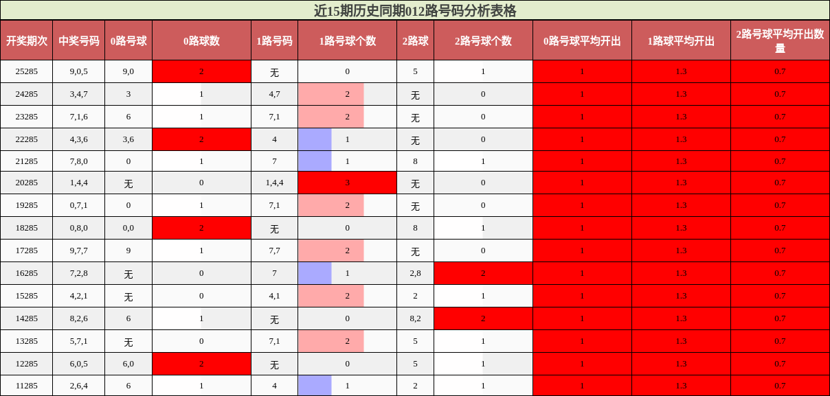 近15期历史同期012路号码分析表格